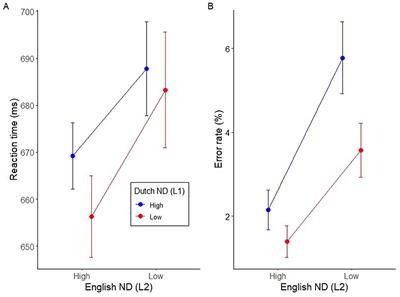 Cross-language orthographic neighborhood density effects in Dutch–English and Spanish–English bilinguals